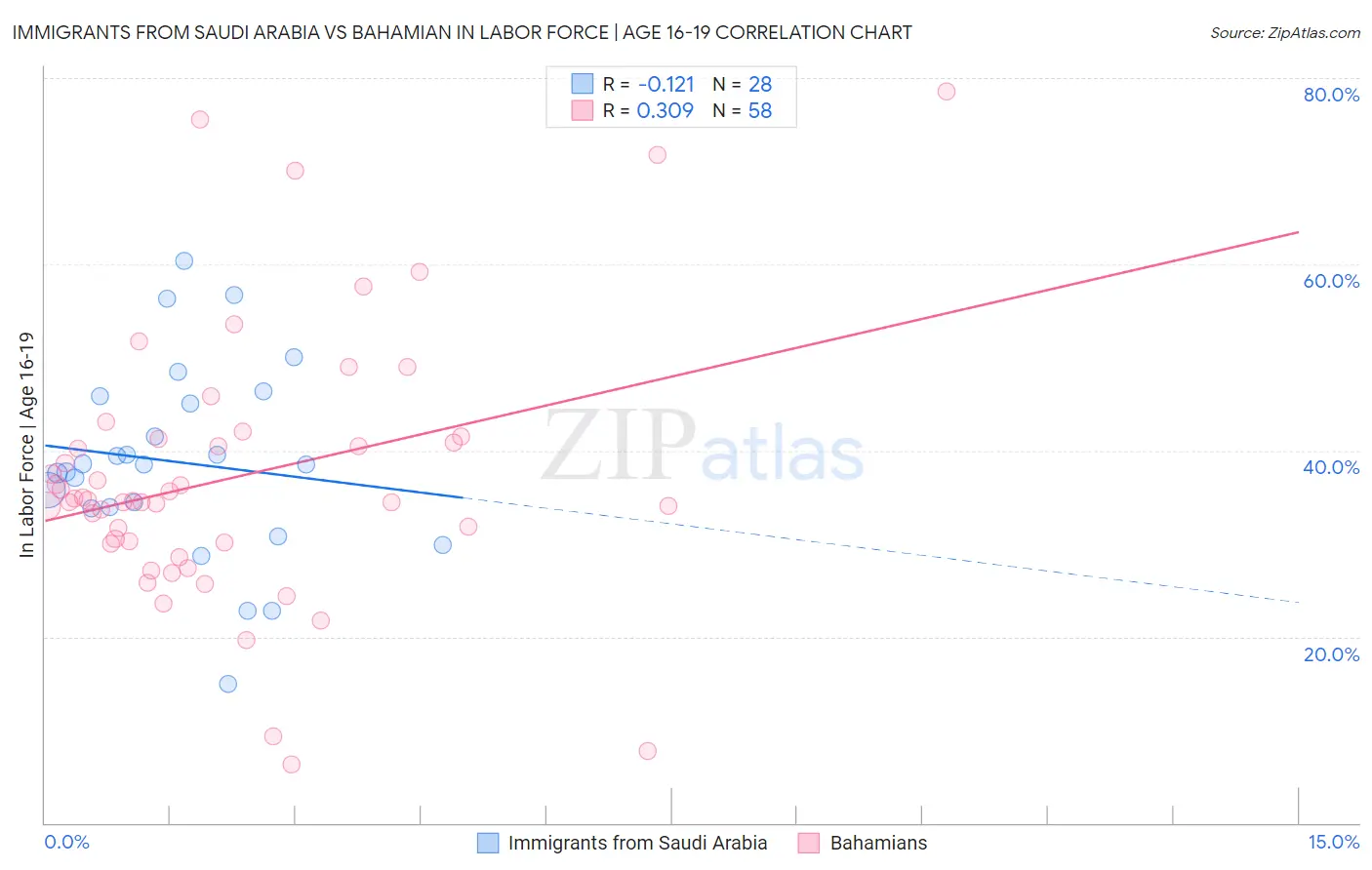 Immigrants from Saudi Arabia vs Bahamian In Labor Force | Age 16-19