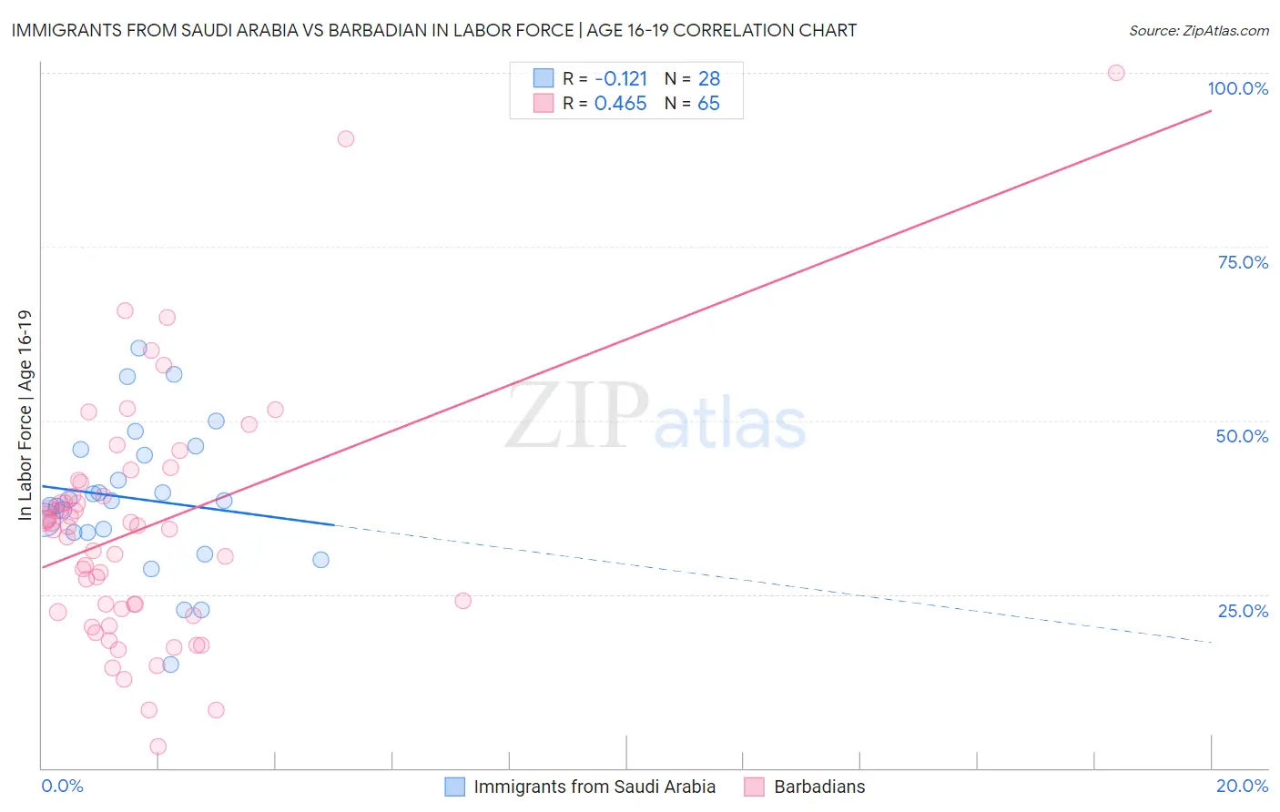 Immigrants from Saudi Arabia vs Barbadian In Labor Force | Age 16-19