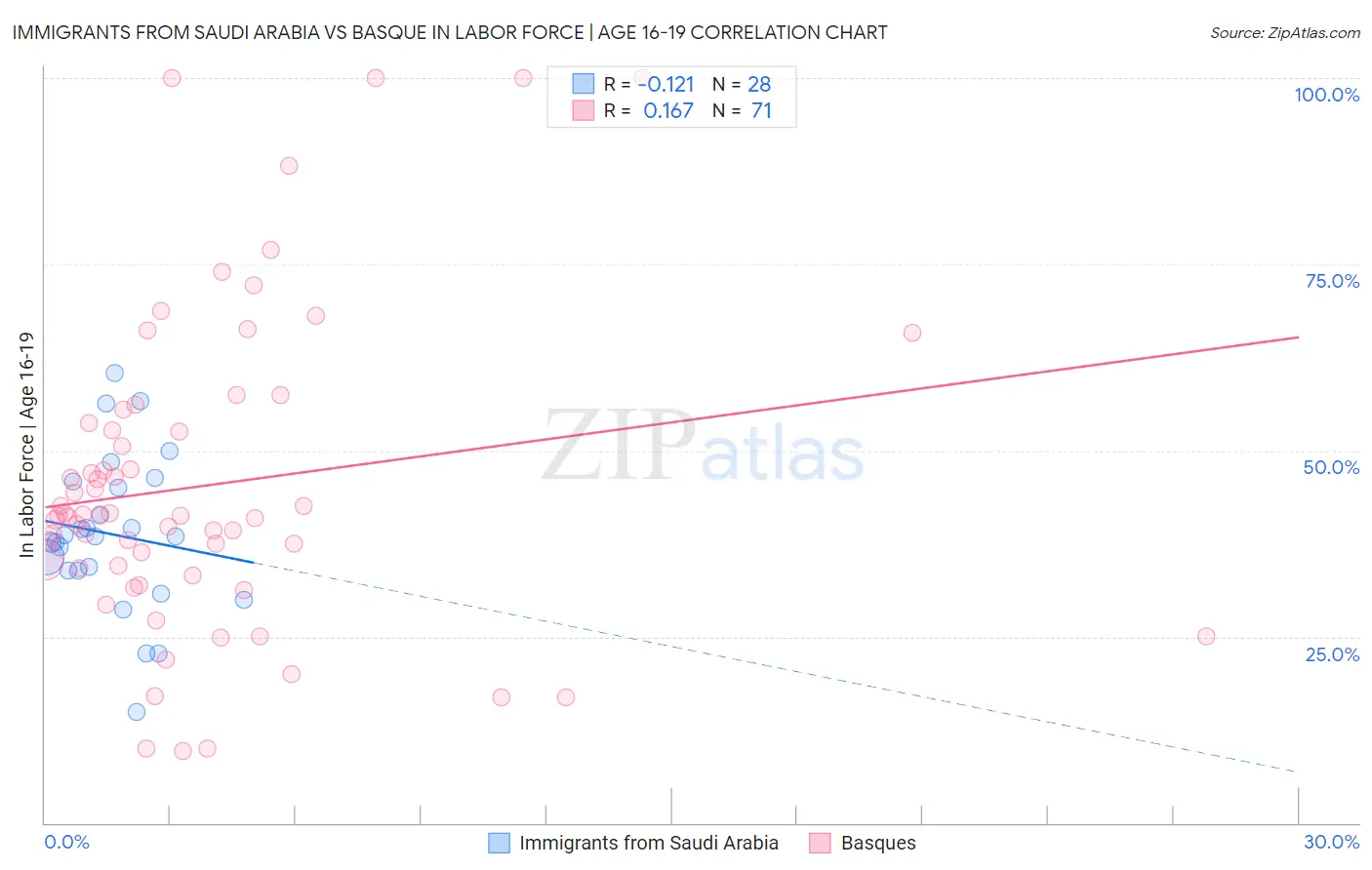 Immigrants from Saudi Arabia vs Basque In Labor Force | Age 16-19