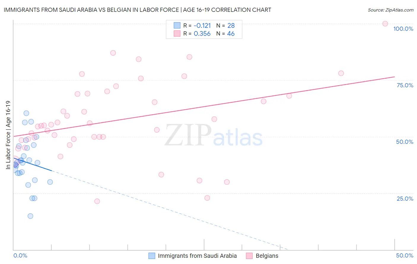 Immigrants from Saudi Arabia vs Belgian In Labor Force | Age 16-19