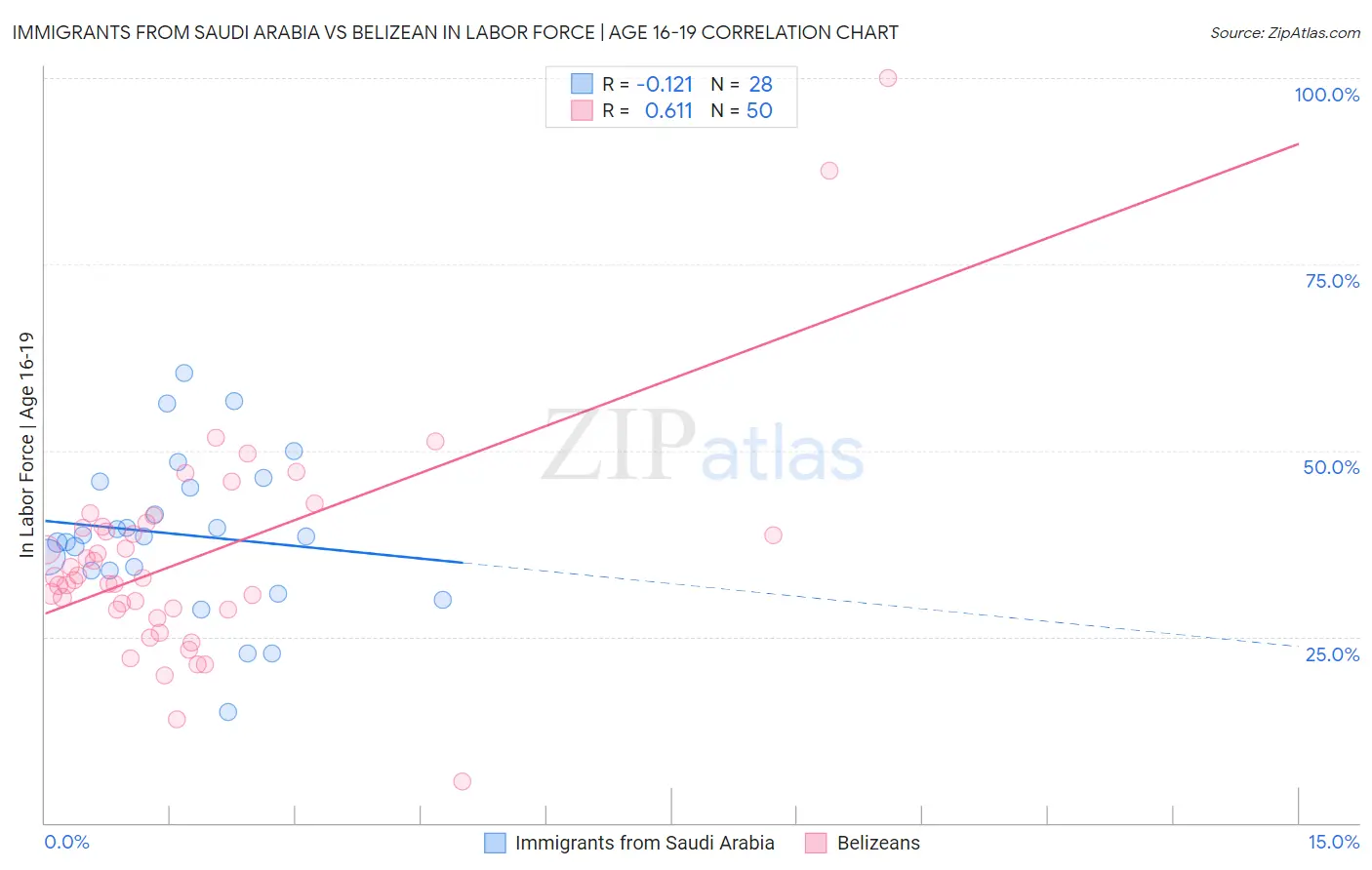 Immigrants from Saudi Arabia vs Belizean In Labor Force | Age 16-19
