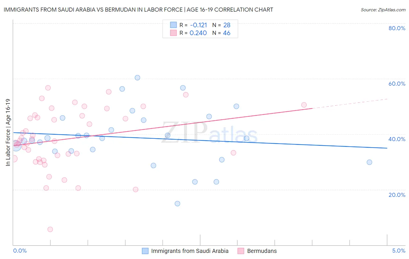 Immigrants from Saudi Arabia vs Bermudan In Labor Force | Age 16-19