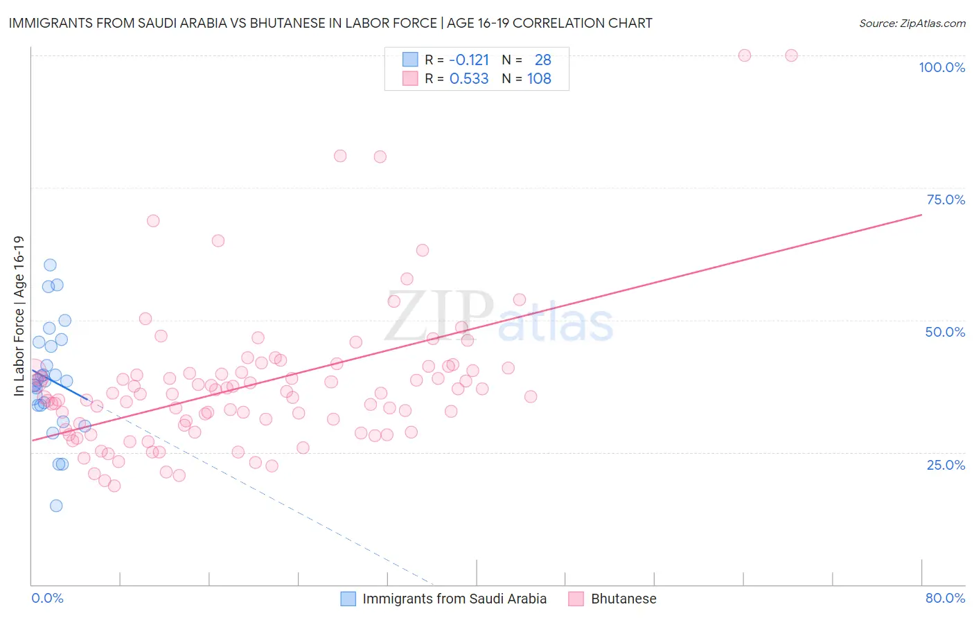 Immigrants from Saudi Arabia vs Bhutanese In Labor Force | Age 16-19