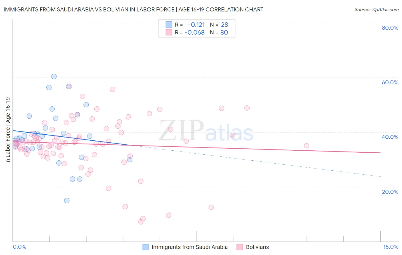 Immigrants from Saudi Arabia vs Bolivian In Labor Force | Age 16-19