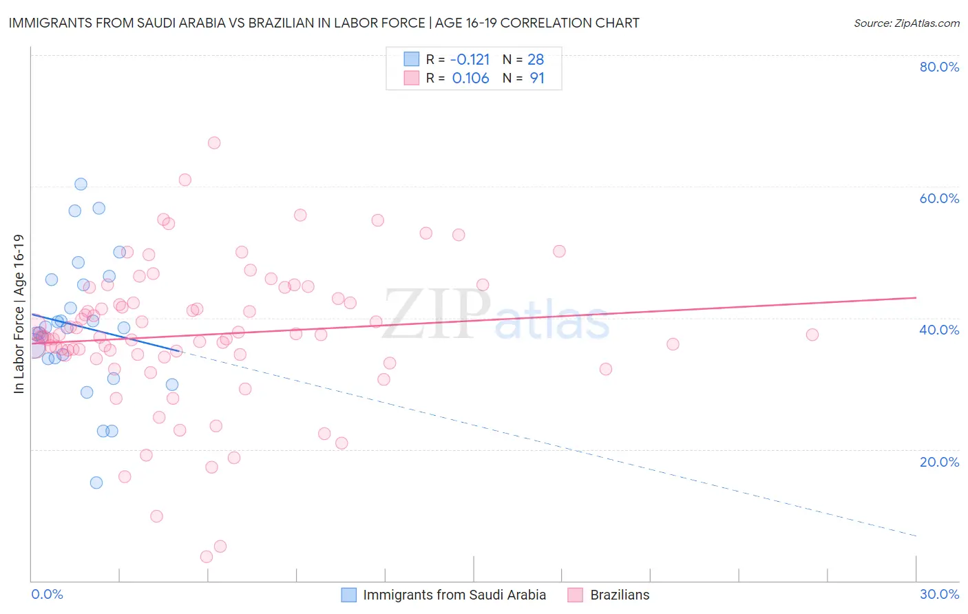 Immigrants from Saudi Arabia vs Brazilian In Labor Force | Age 16-19