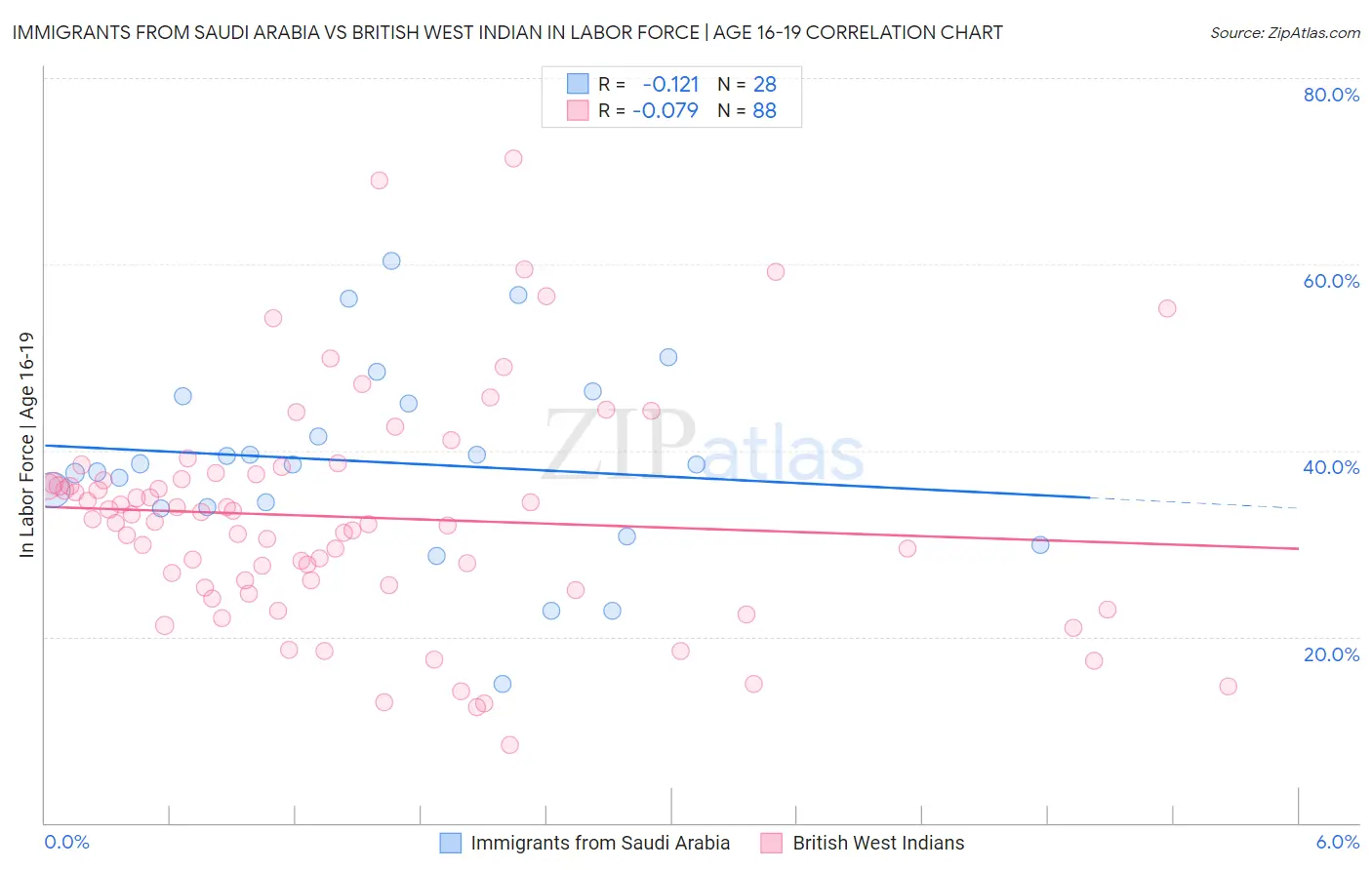 Immigrants from Saudi Arabia vs British West Indian In Labor Force | Age 16-19
