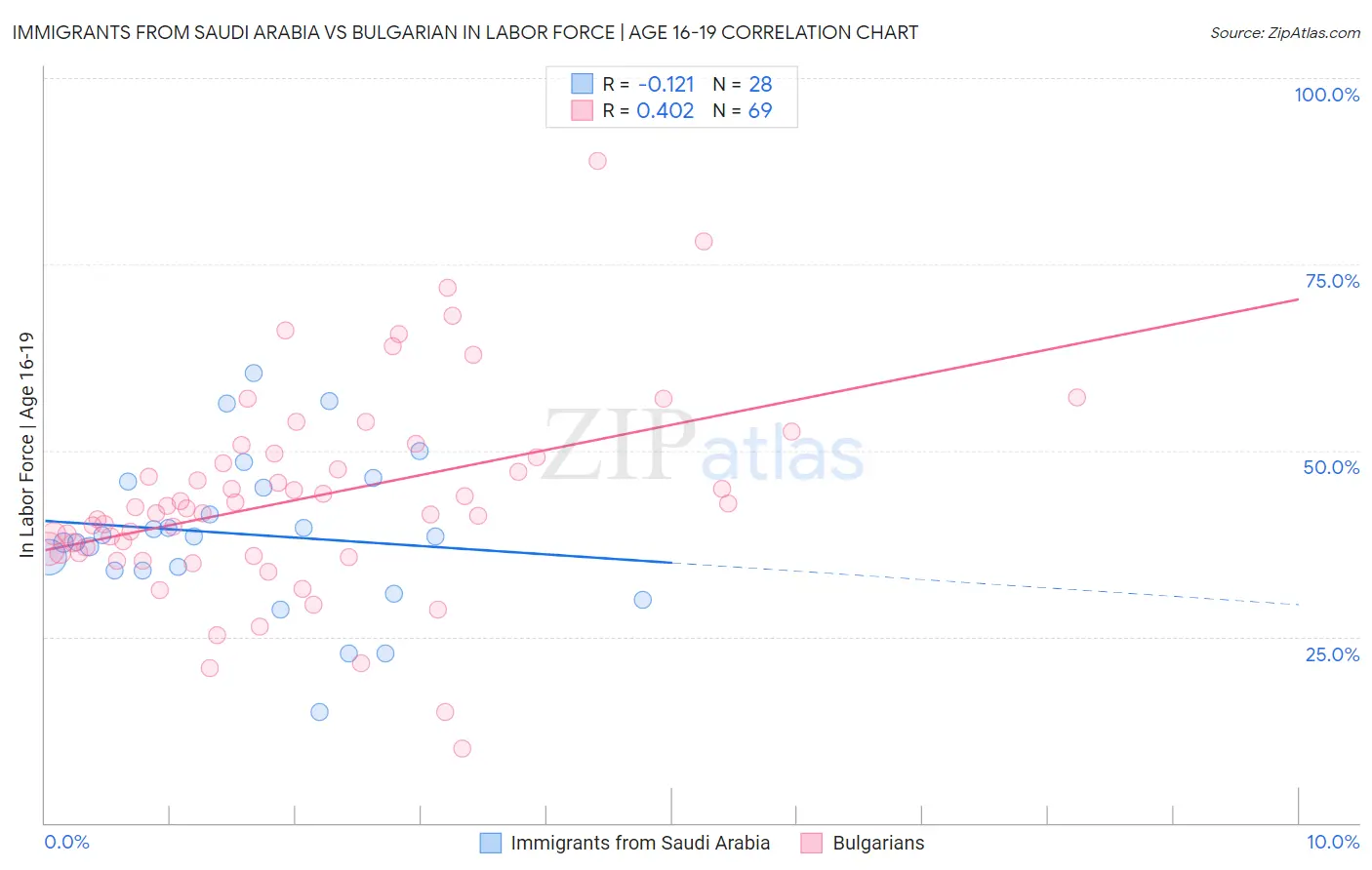 Immigrants from Saudi Arabia vs Bulgarian In Labor Force | Age 16-19