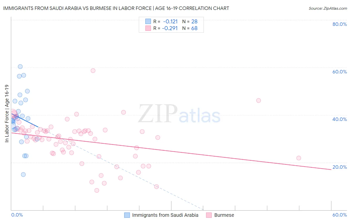 Immigrants from Saudi Arabia vs Burmese In Labor Force | Age 16-19