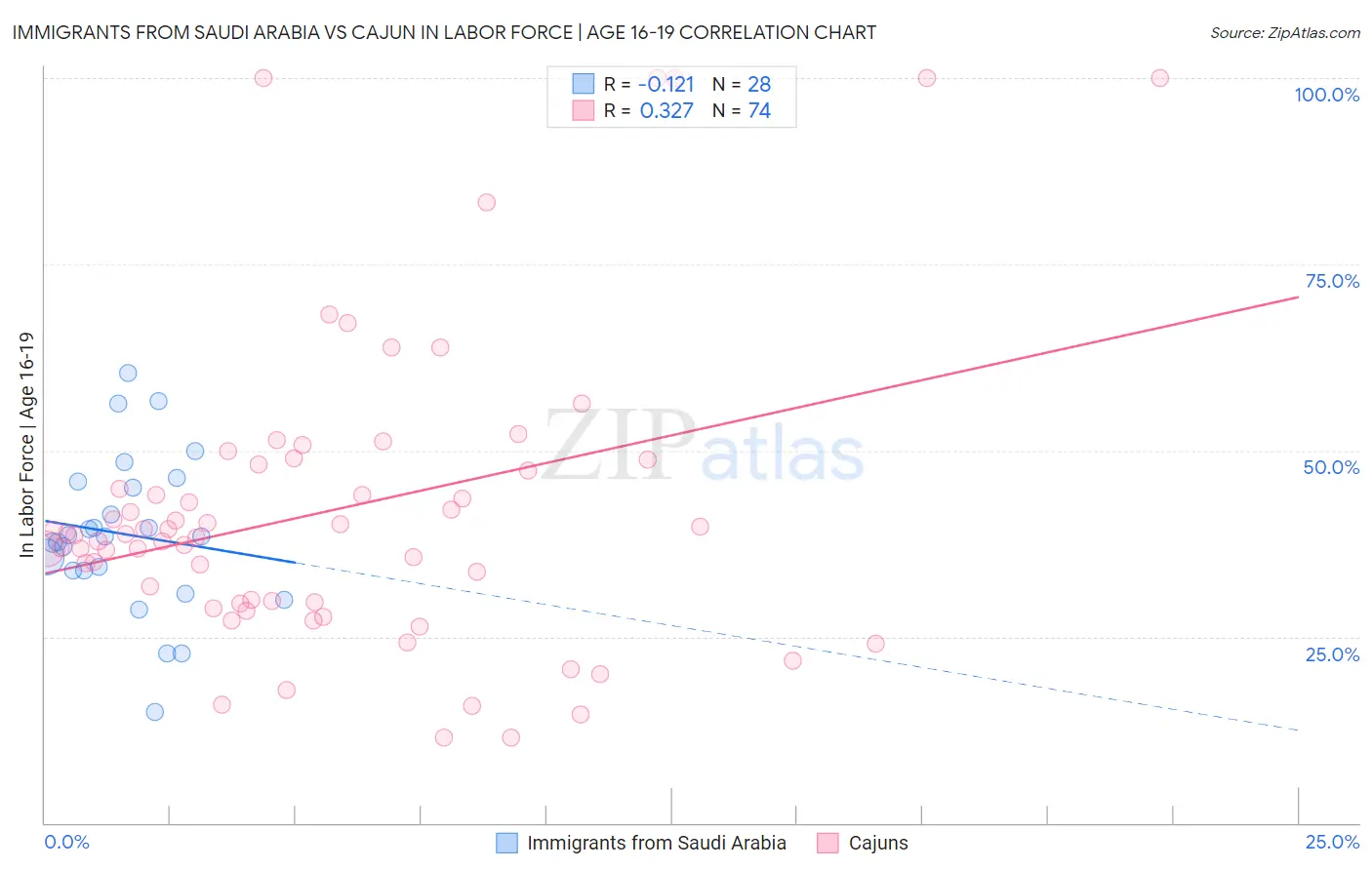 Immigrants from Saudi Arabia vs Cajun In Labor Force | Age 16-19
