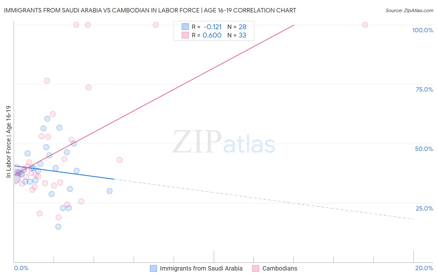 Immigrants from Saudi Arabia vs Cambodian In Labor Force | Age 16-19