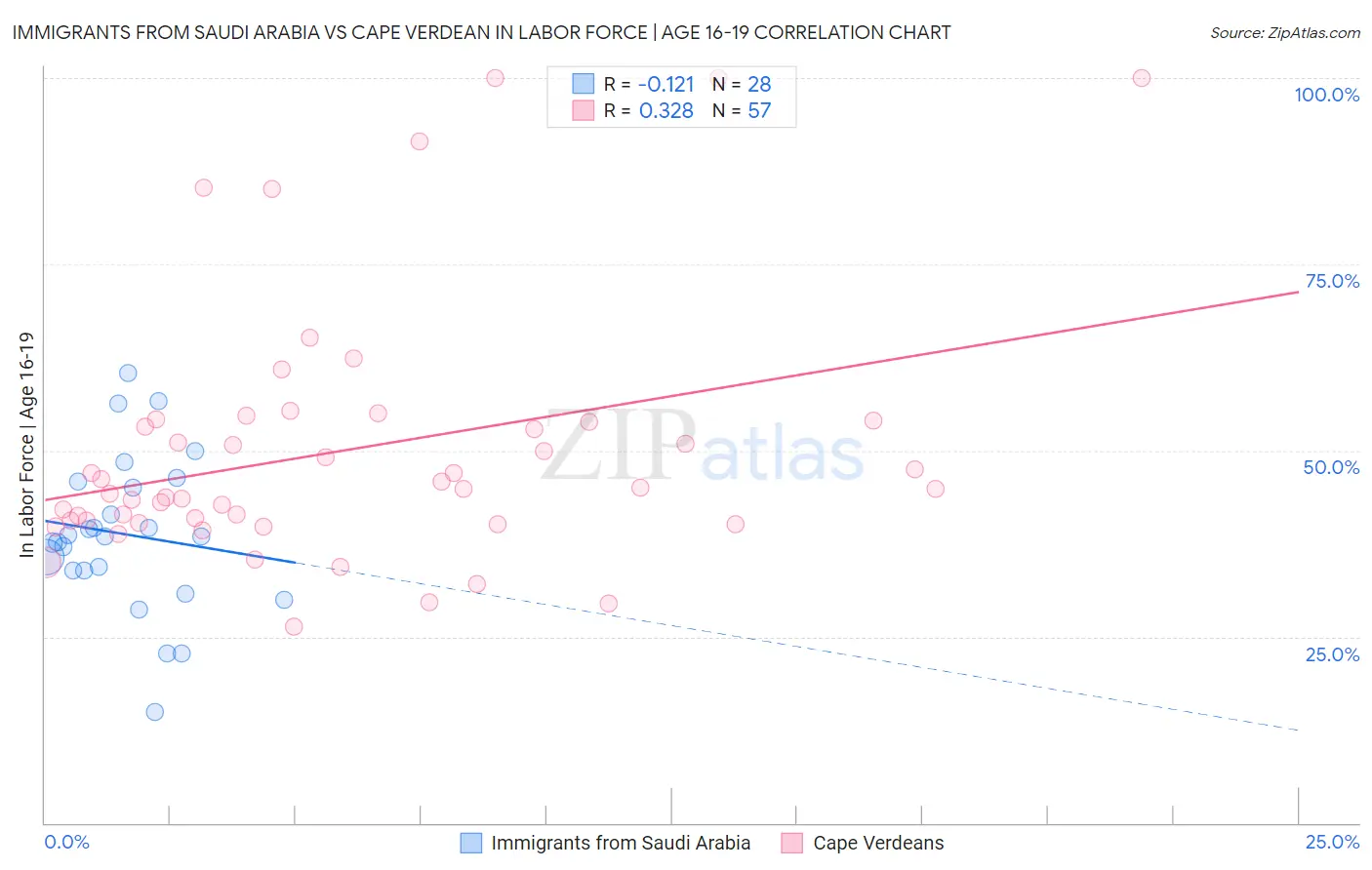 Immigrants from Saudi Arabia vs Cape Verdean In Labor Force | Age 16-19