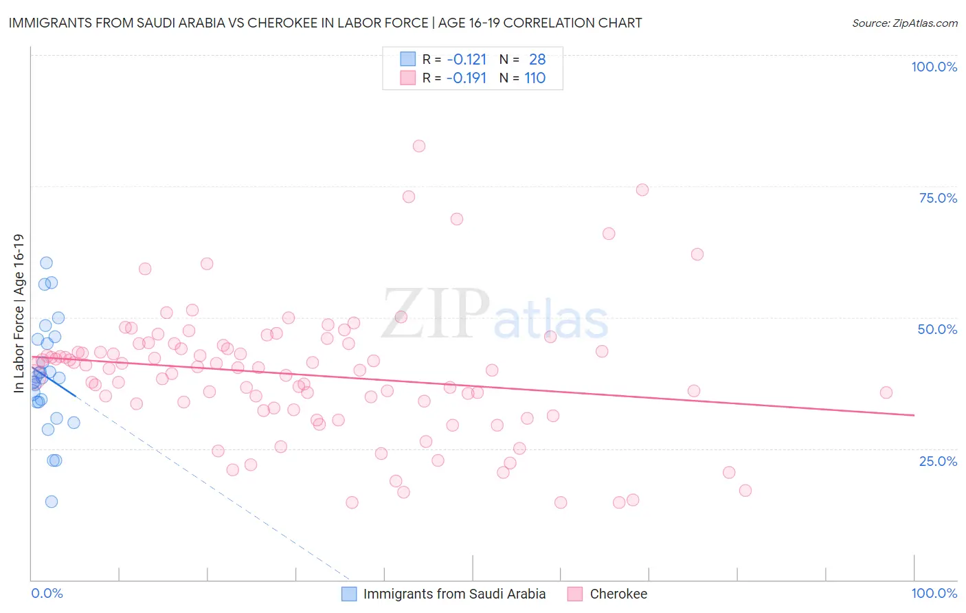 Immigrants from Saudi Arabia vs Cherokee In Labor Force | Age 16-19