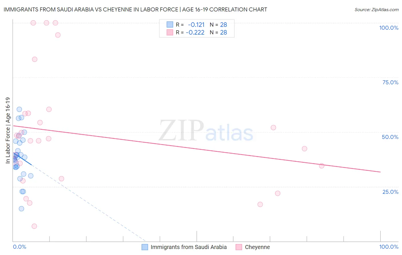 Immigrants from Saudi Arabia vs Cheyenne In Labor Force | Age 16-19