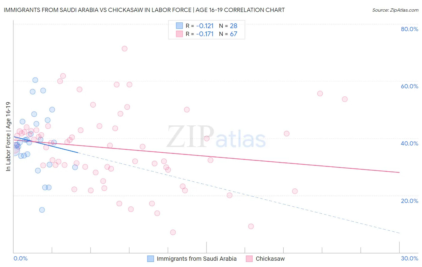 Immigrants from Saudi Arabia vs Chickasaw In Labor Force | Age 16-19