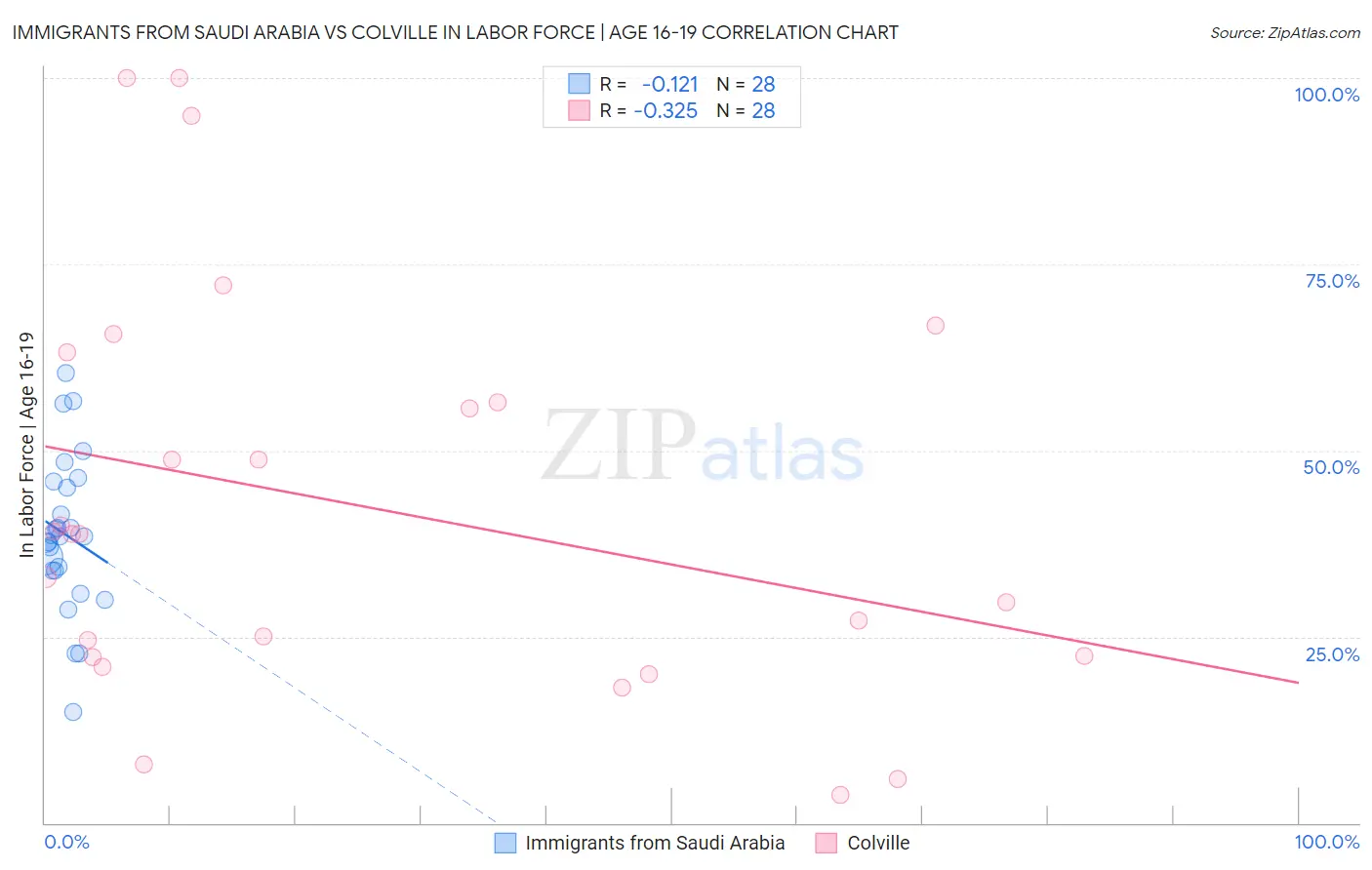 Immigrants from Saudi Arabia vs Colville In Labor Force | Age 16-19
