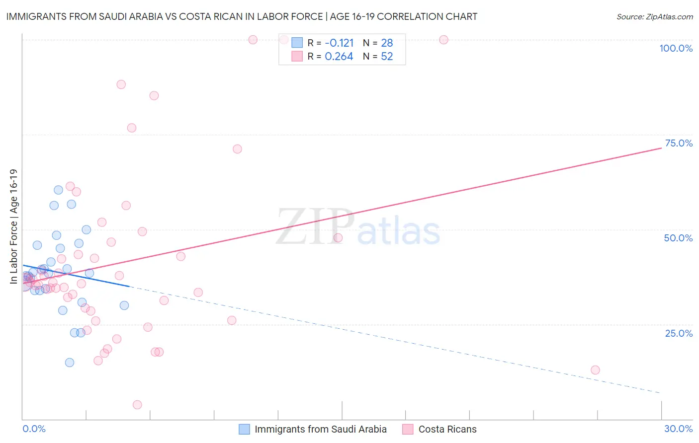 Immigrants from Saudi Arabia vs Costa Rican In Labor Force | Age 16-19