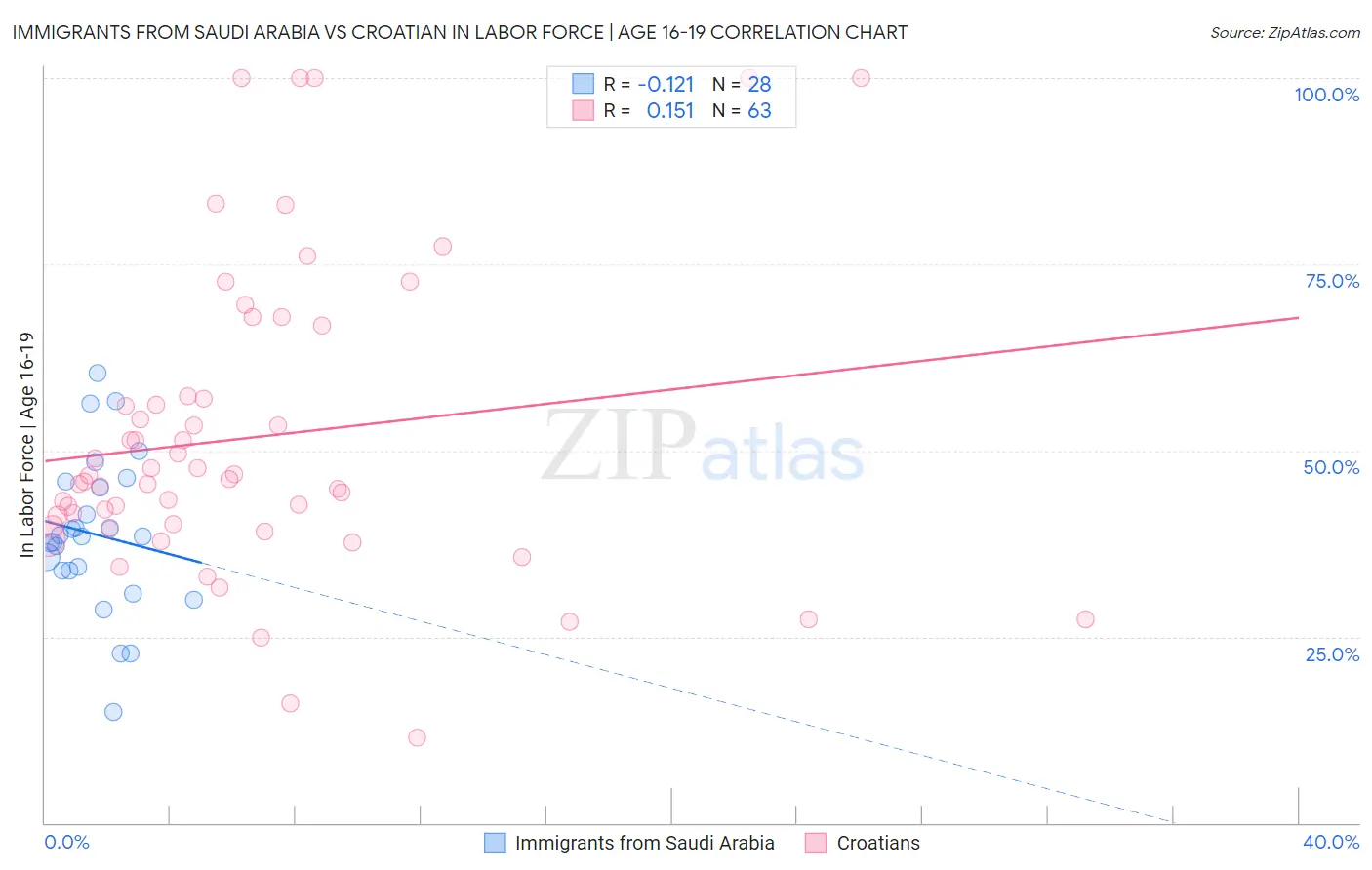 Immigrants from Saudi Arabia vs Croatian In Labor Force | Age 16-19