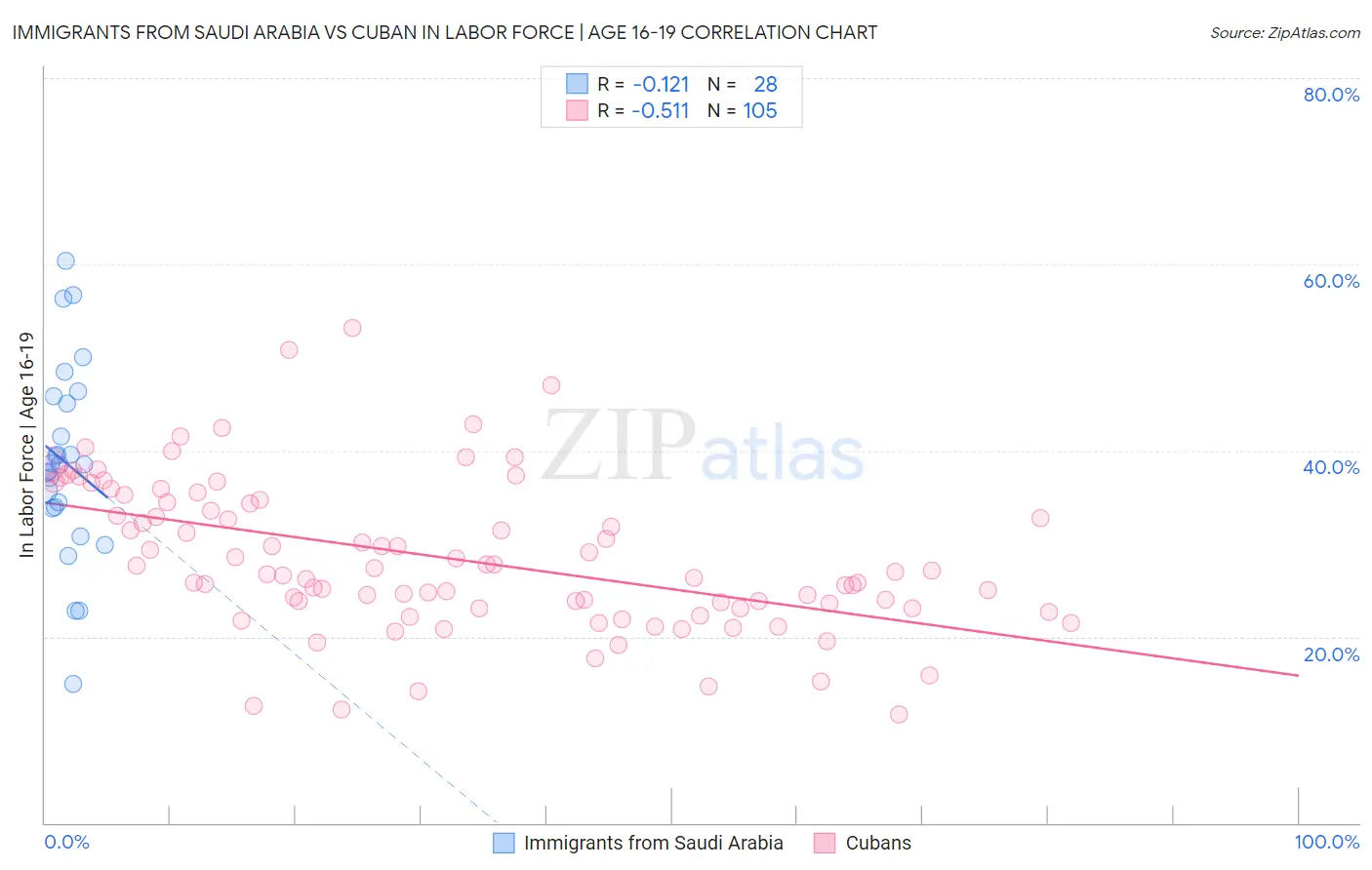 Immigrants from Saudi Arabia vs Cuban In Labor Force | Age 16-19