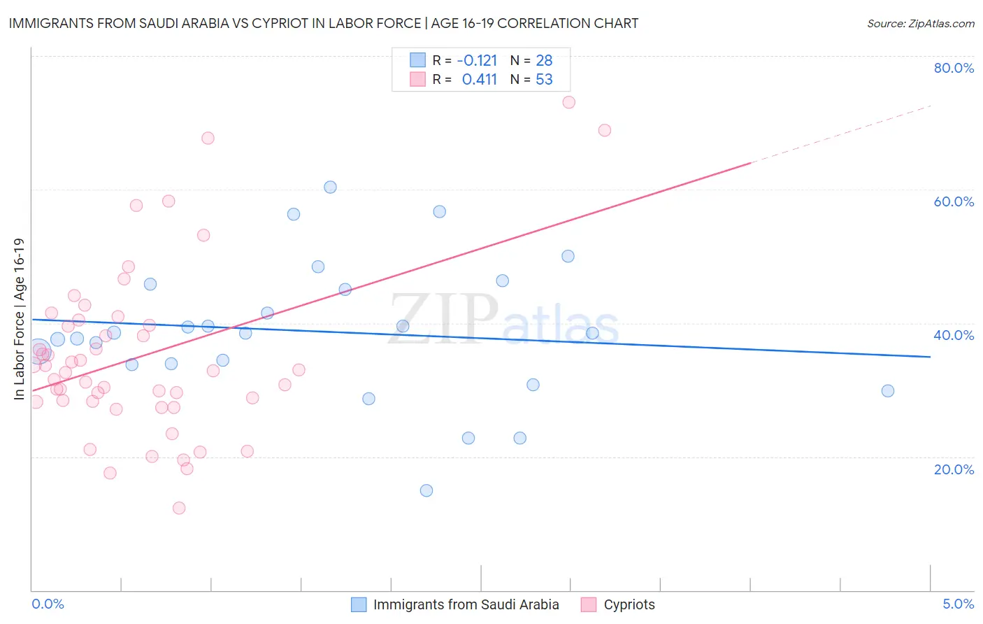 Immigrants from Saudi Arabia vs Cypriot In Labor Force | Age 16-19