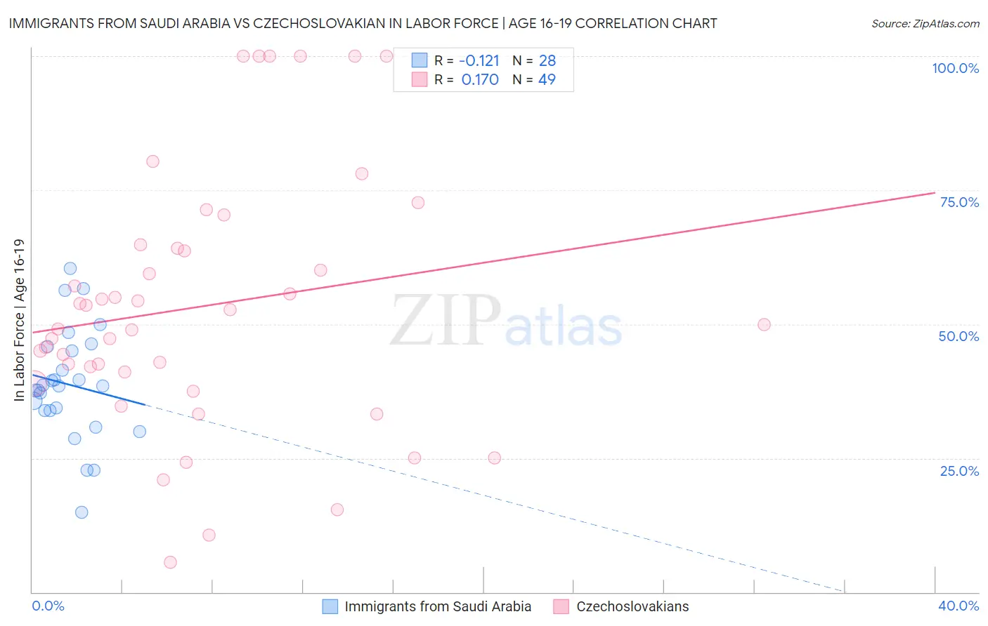 Immigrants from Saudi Arabia vs Czechoslovakian In Labor Force | Age 16-19