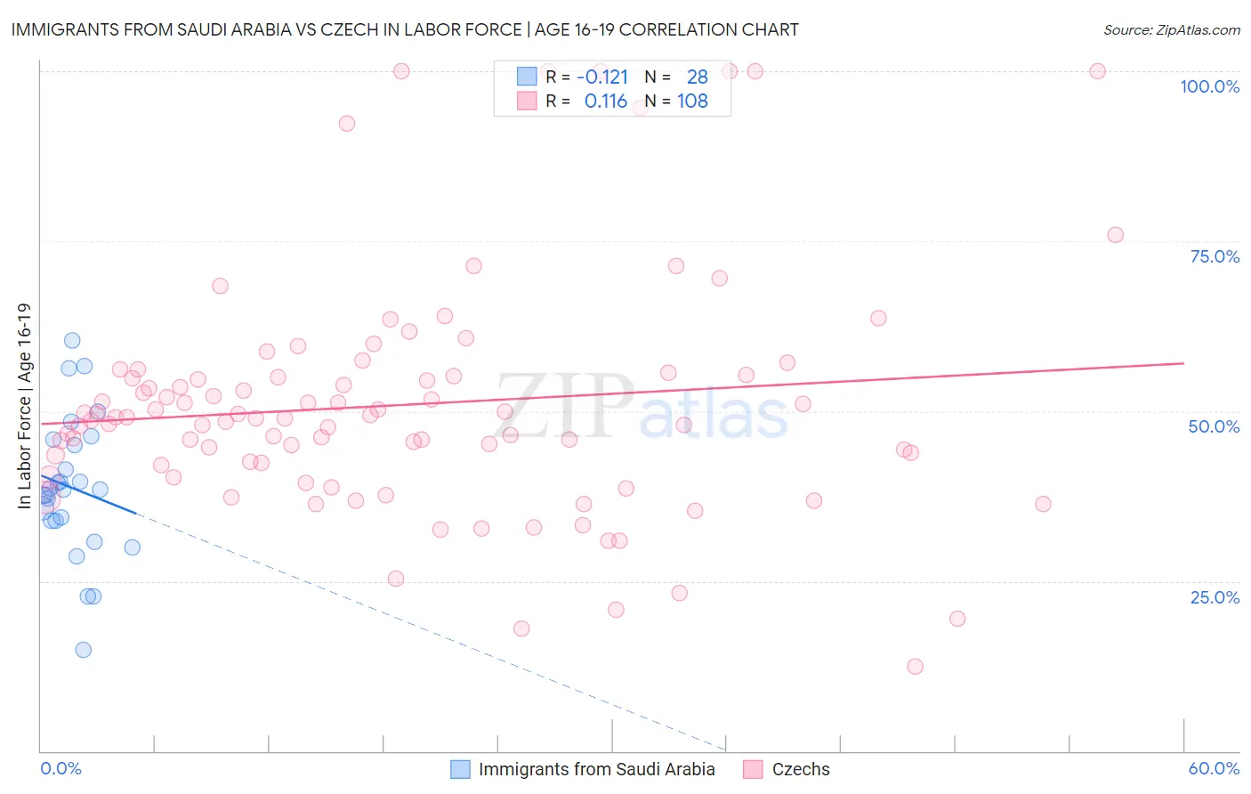 Immigrants from Saudi Arabia vs Czech In Labor Force | Age 16-19