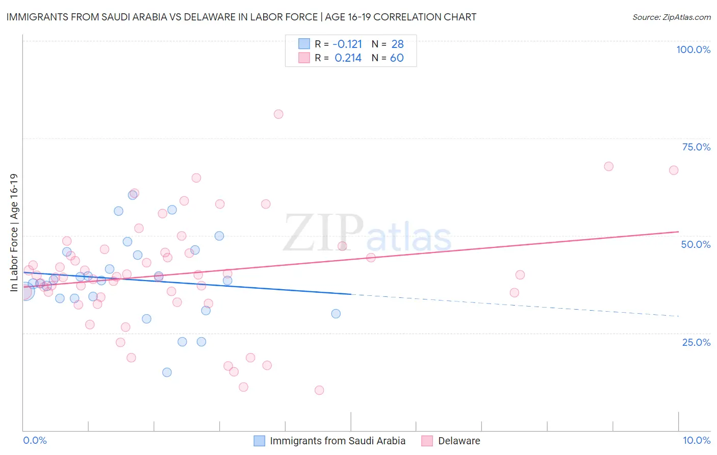 Immigrants from Saudi Arabia vs Delaware In Labor Force | Age 16-19