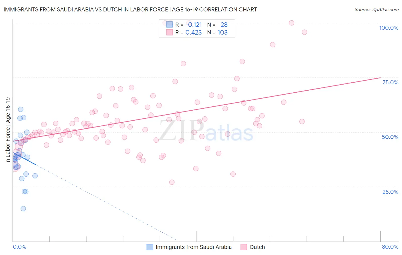 Immigrants from Saudi Arabia vs Dutch In Labor Force | Age 16-19