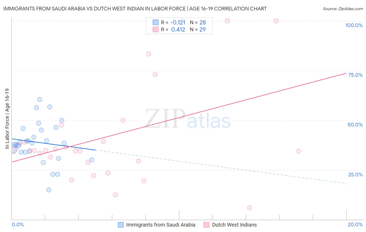 Immigrants from Saudi Arabia vs Dutch West Indian In Labor Force | Age 16-19