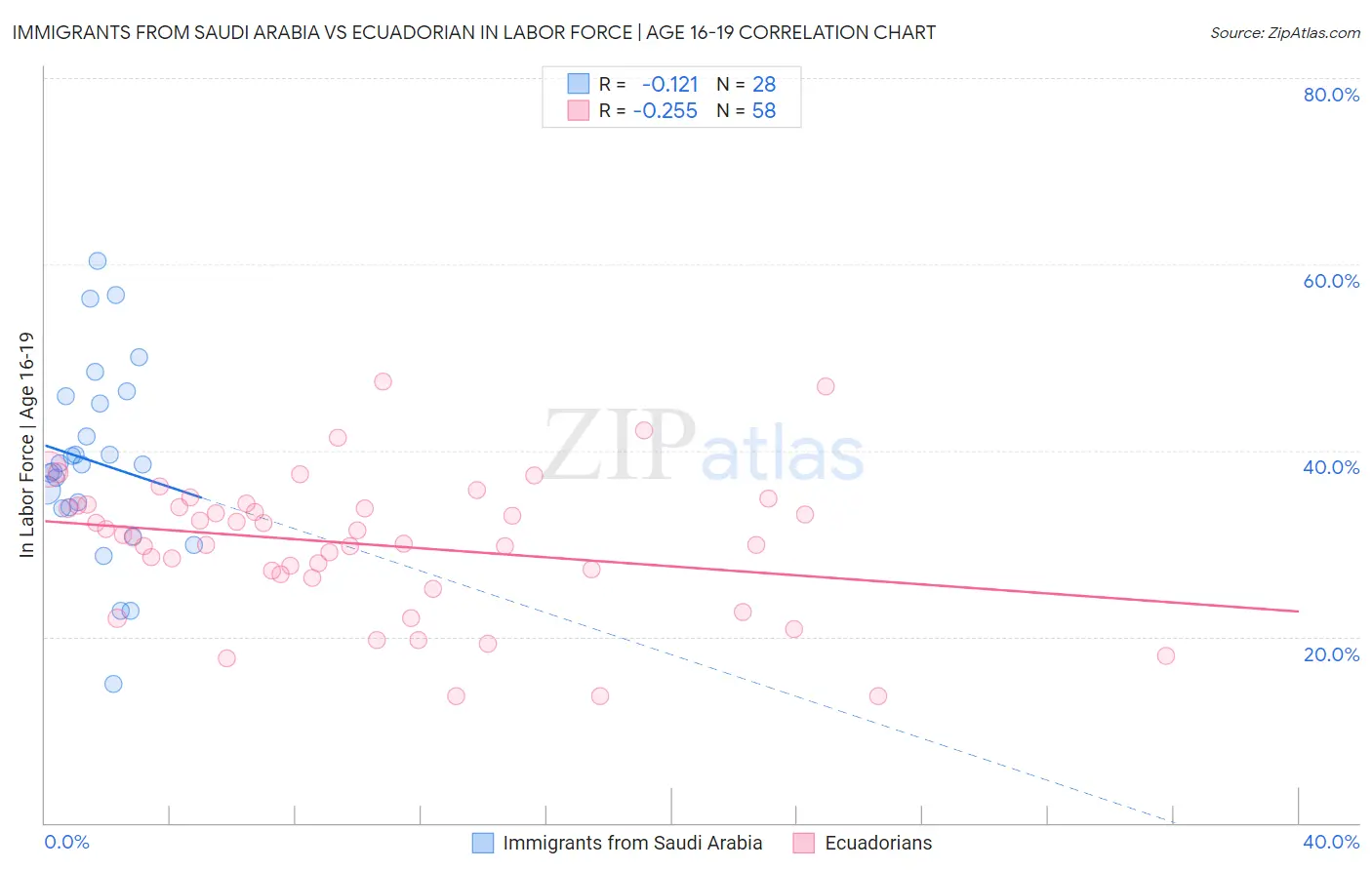 Immigrants from Saudi Arabia vs Ecuadorian In Labor Force | Age 16-19