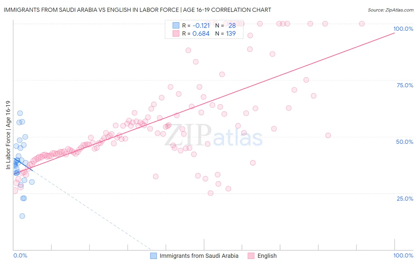 Immigrants from Saudi Arabia vs English In Labor Force | Age 16-19