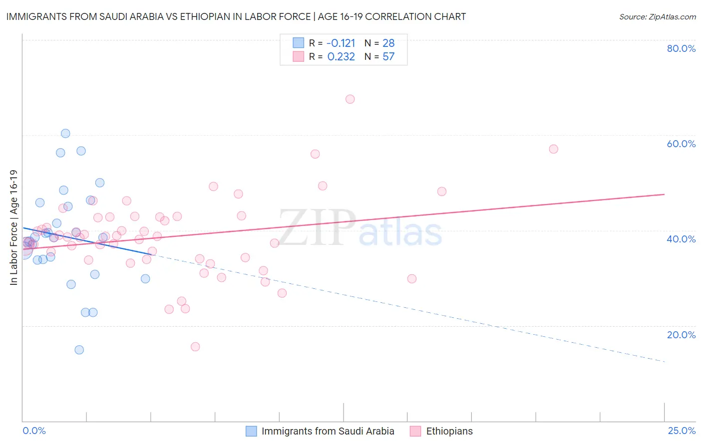 Immigrants from Saudi Arabia vs Ethiopian In Labor Force | Age 16-19