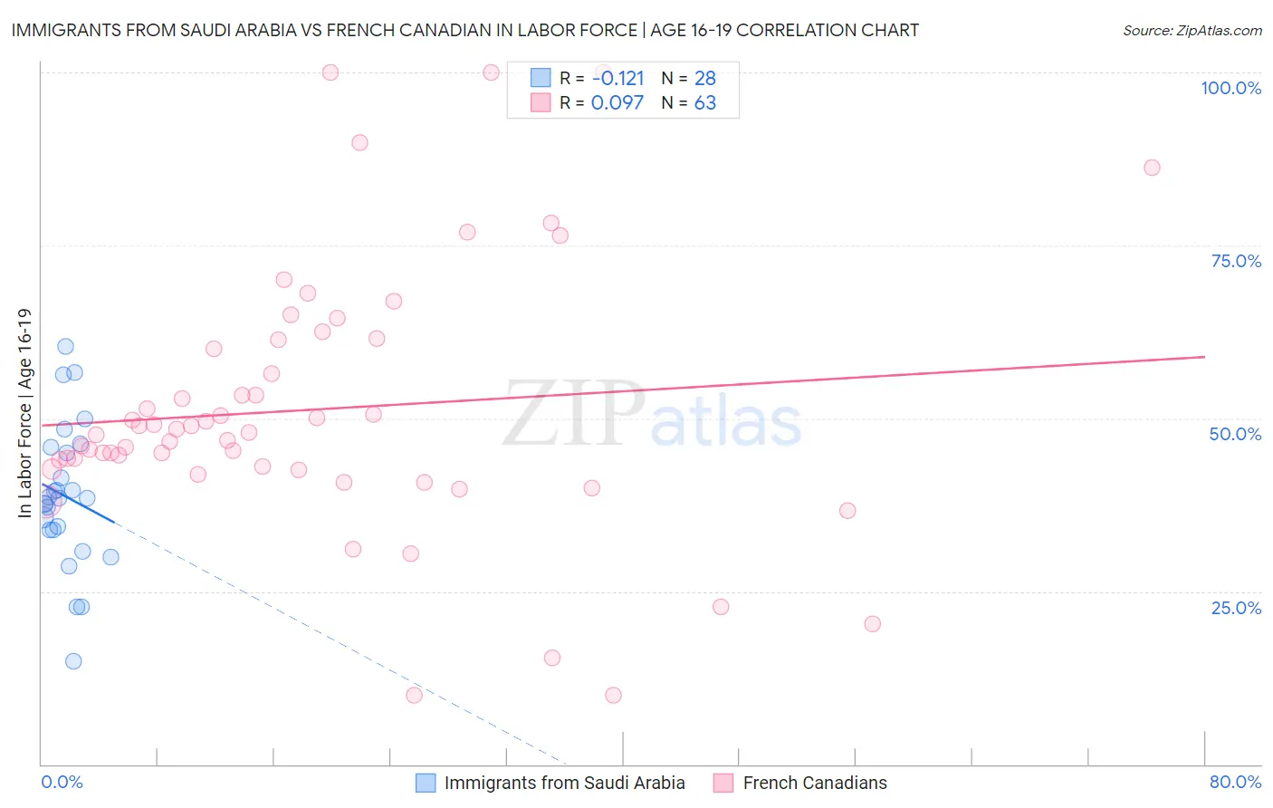 Immigrants from Saudi Arabia vs French Canadian In Labor Force | Age 16-19