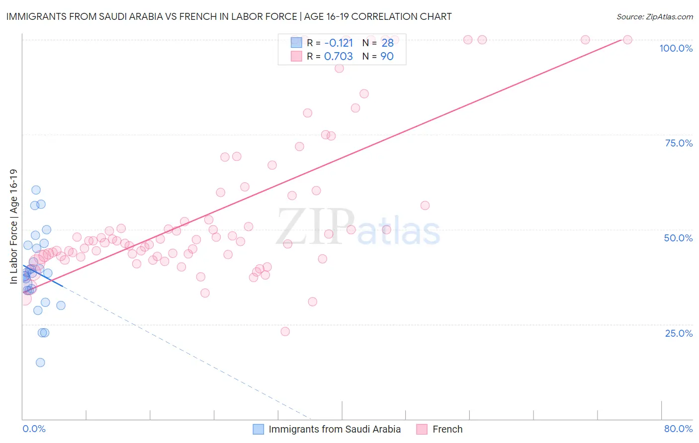 Immigrants from Saudi Arabia vs French In Labor Force | Age 16-19