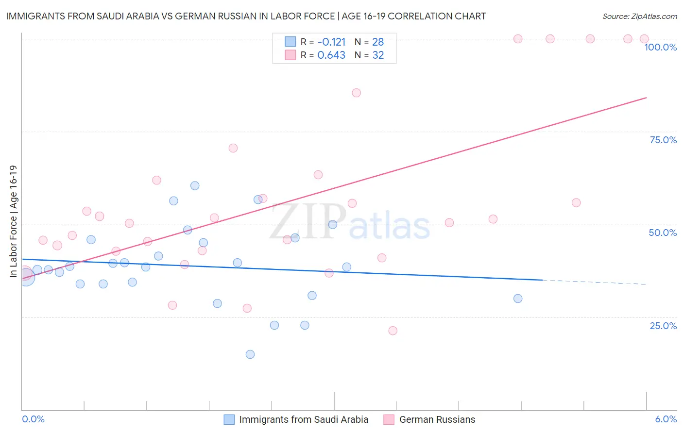Immigrants from Saudi Arabia vs German Russian In Labor Force | Age 16-19