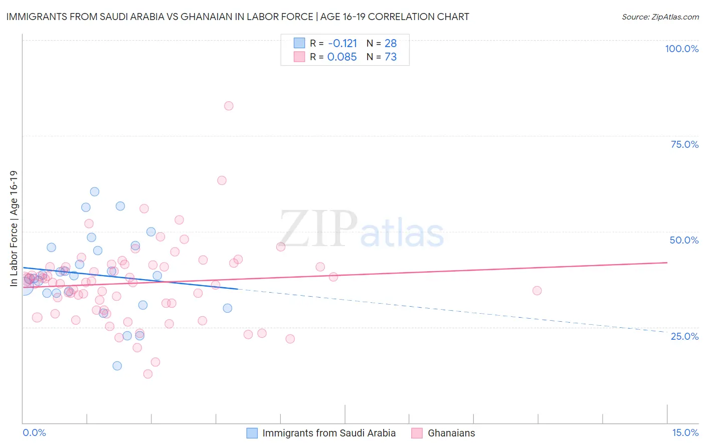 Immigrants from Saudi Arabia vs Ghanaian In Labor Force | Age 16-19