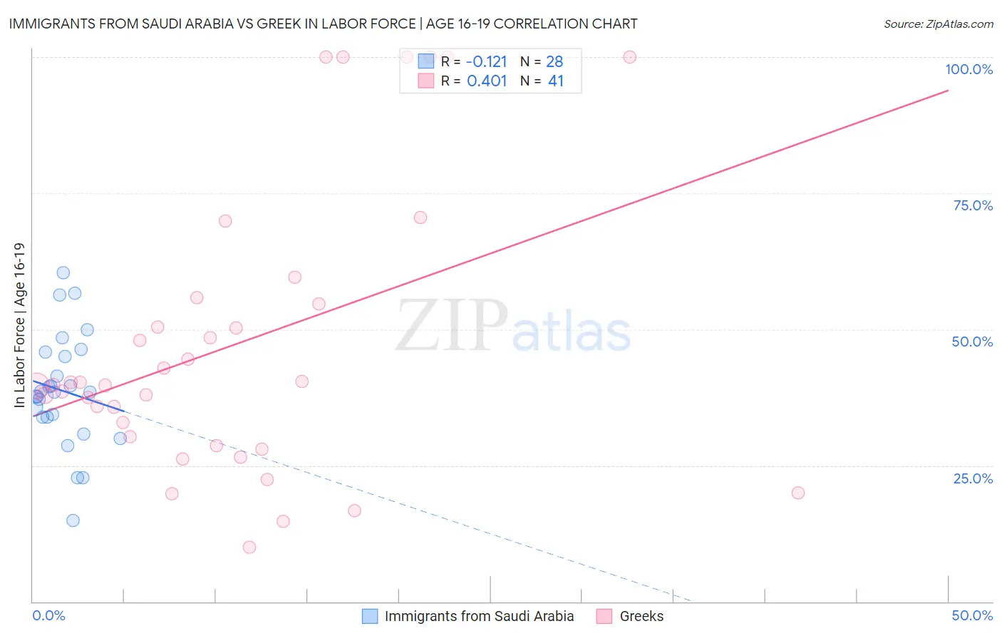 Immigrants from Saudi Arabia vs Greek In Labor Force | Age 16-19