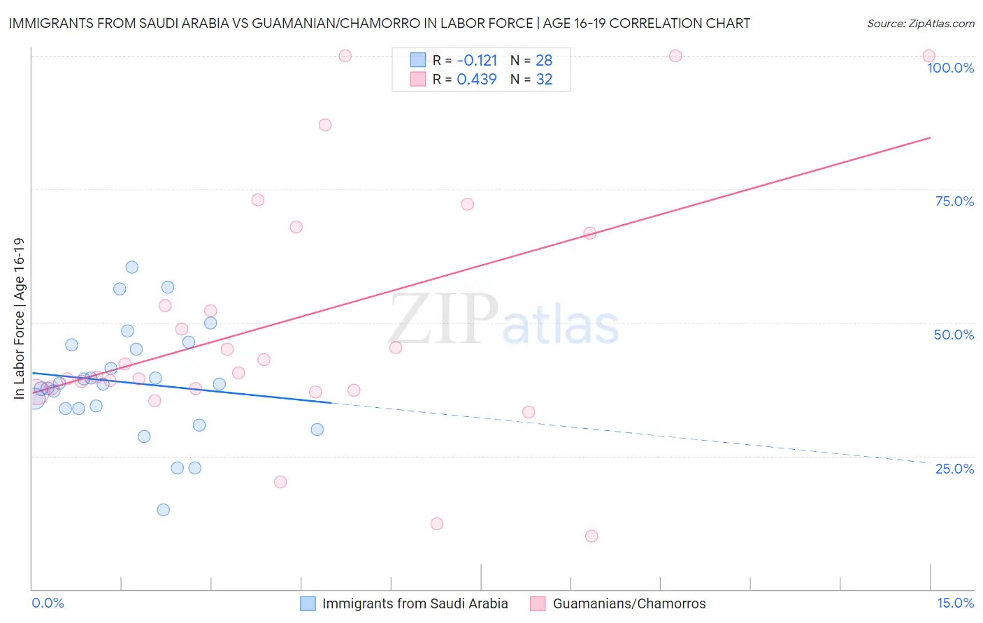 Immigrants from Saudi Arabia vs Guamanian/Chamorro In Labor Force | Age 16-19