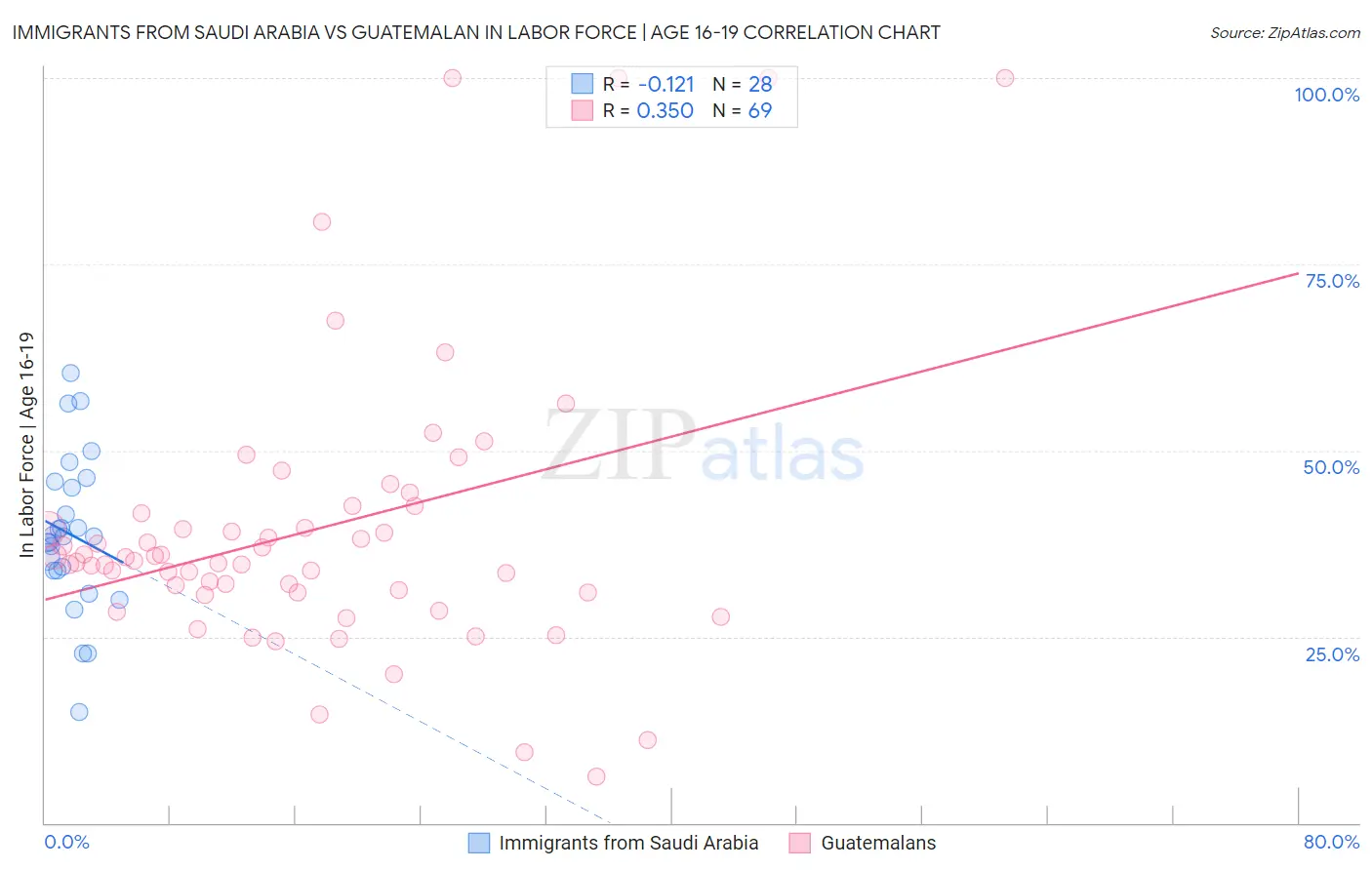 Immigrants from Saudi Arabia vs Guatemalan In Labor Force | Age 16-19