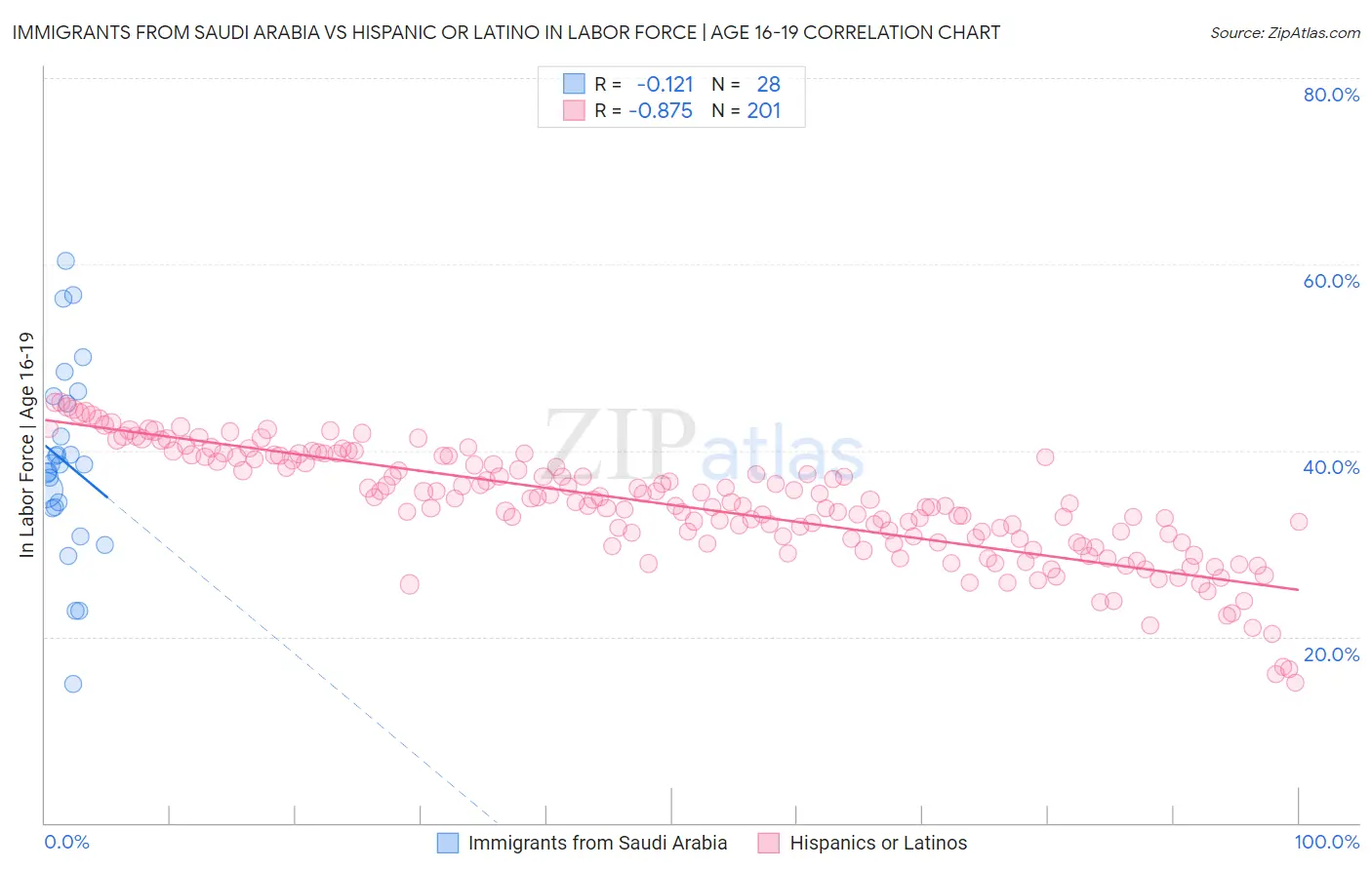 Immigrants from Saudi Arabia vs Hispanic or Latino In Labor Force | Age 16-19