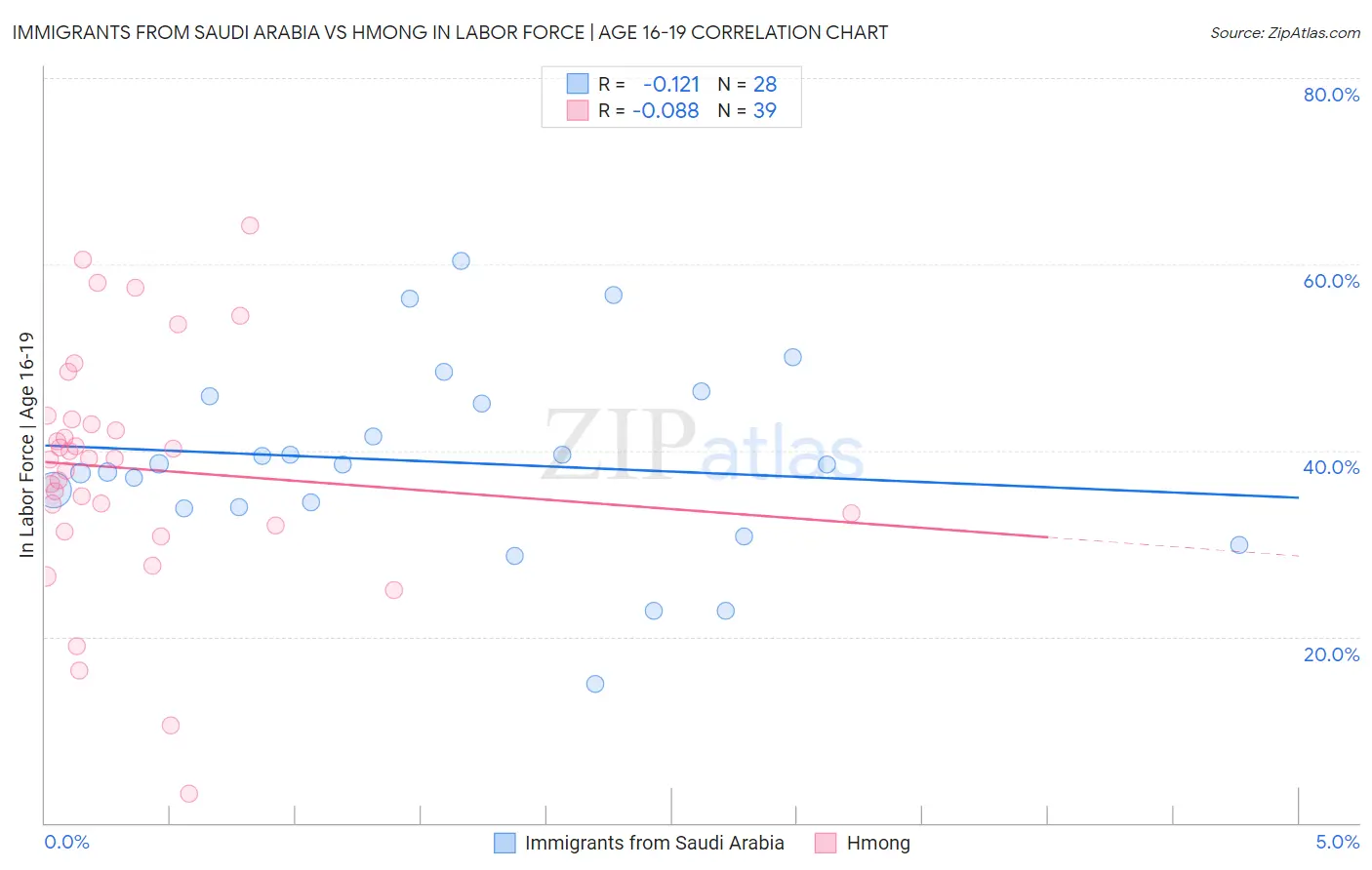 Immigrants from Saudi Arabia vs Hmong In Labor Force | Age 16-19