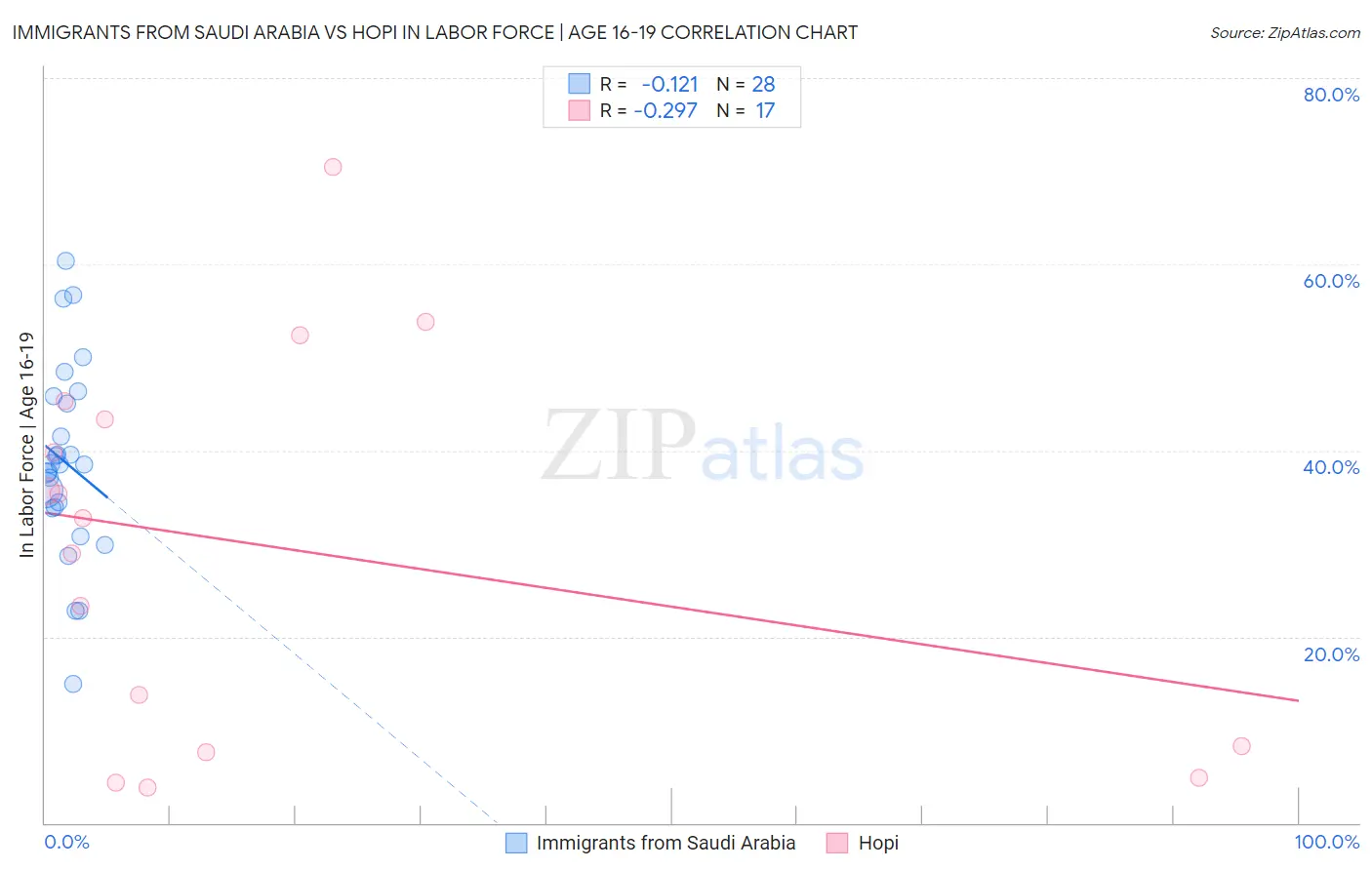Immigrants from Saudi Arabia vs Hopi In Labor Force | Age 16-19