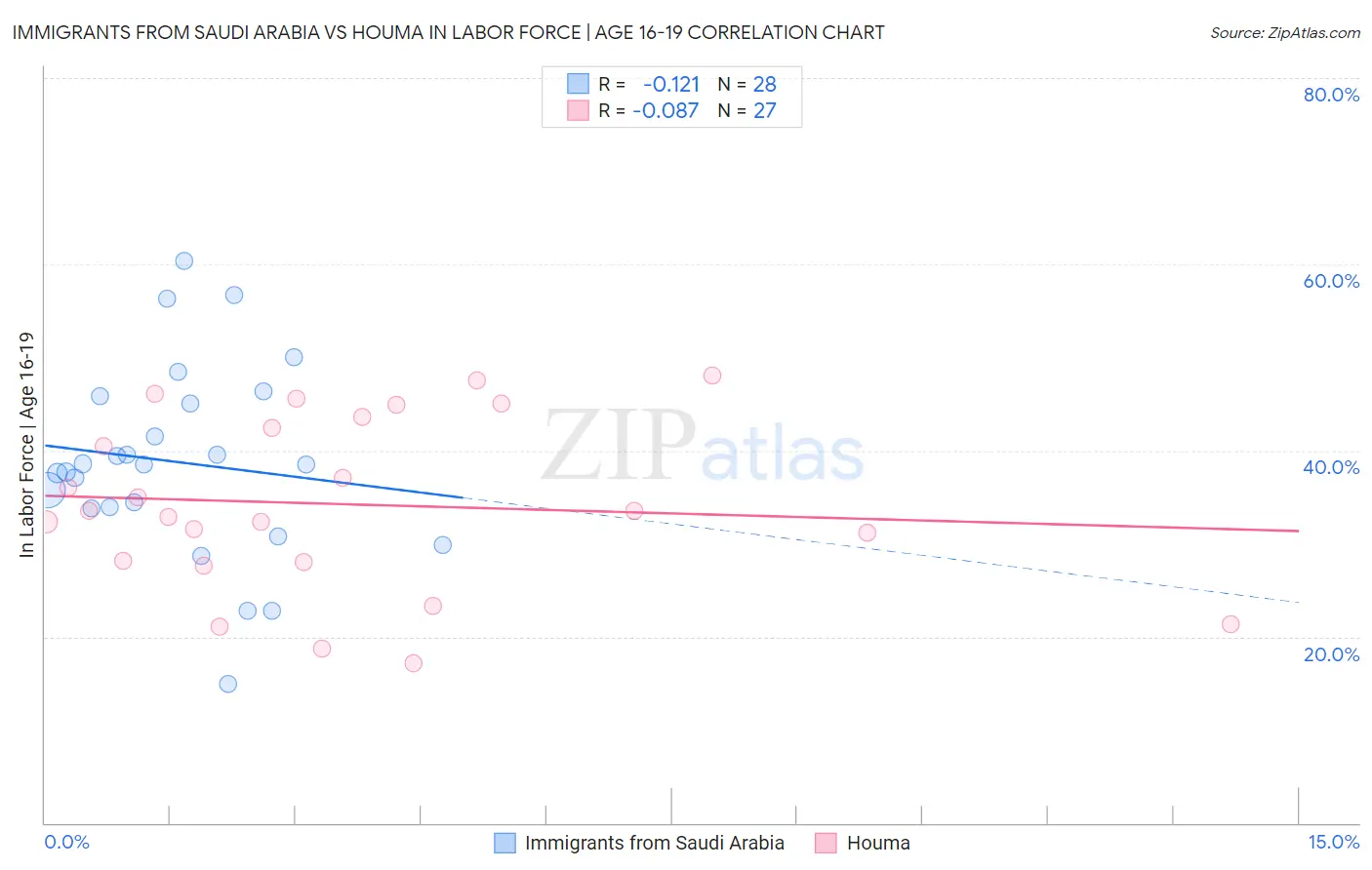 Immigrants from Saudi Arabia vs Houma In Labor Force | Age 16-19