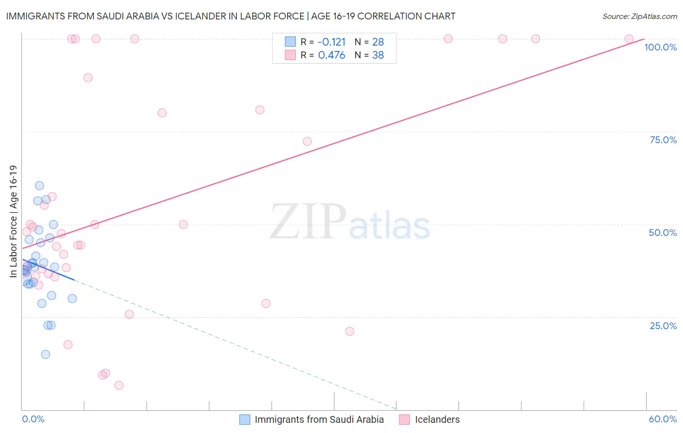 Immigrants from Saudi Arabia vs Icelander In Labor Force | Age 16-19