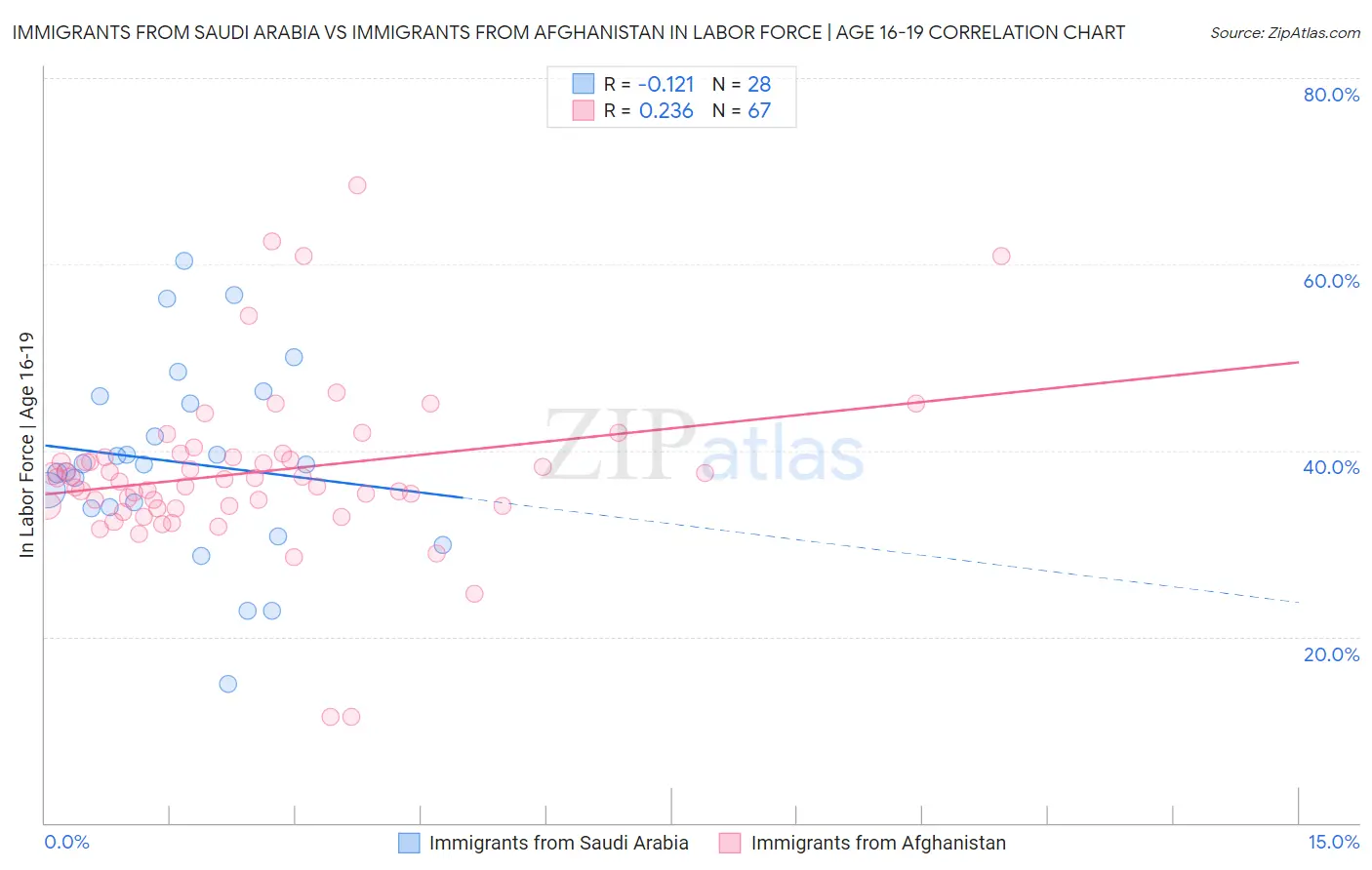 Immigrants from Saudi Arabia vs Immigrants from Afghanistan In Labor Force | Age 16-19