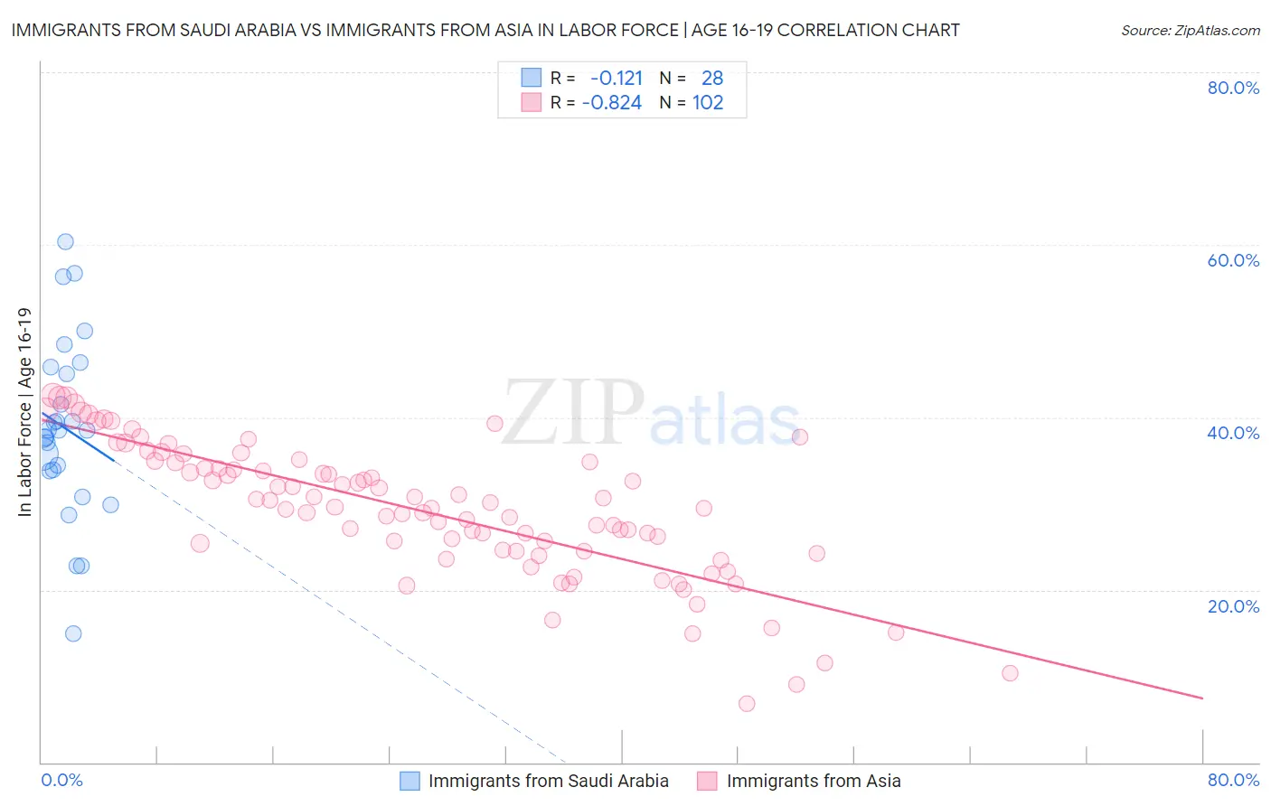 Immigrants from Saudi Arabia vs Immigrants from Asia In Labor Force | Age 16-19