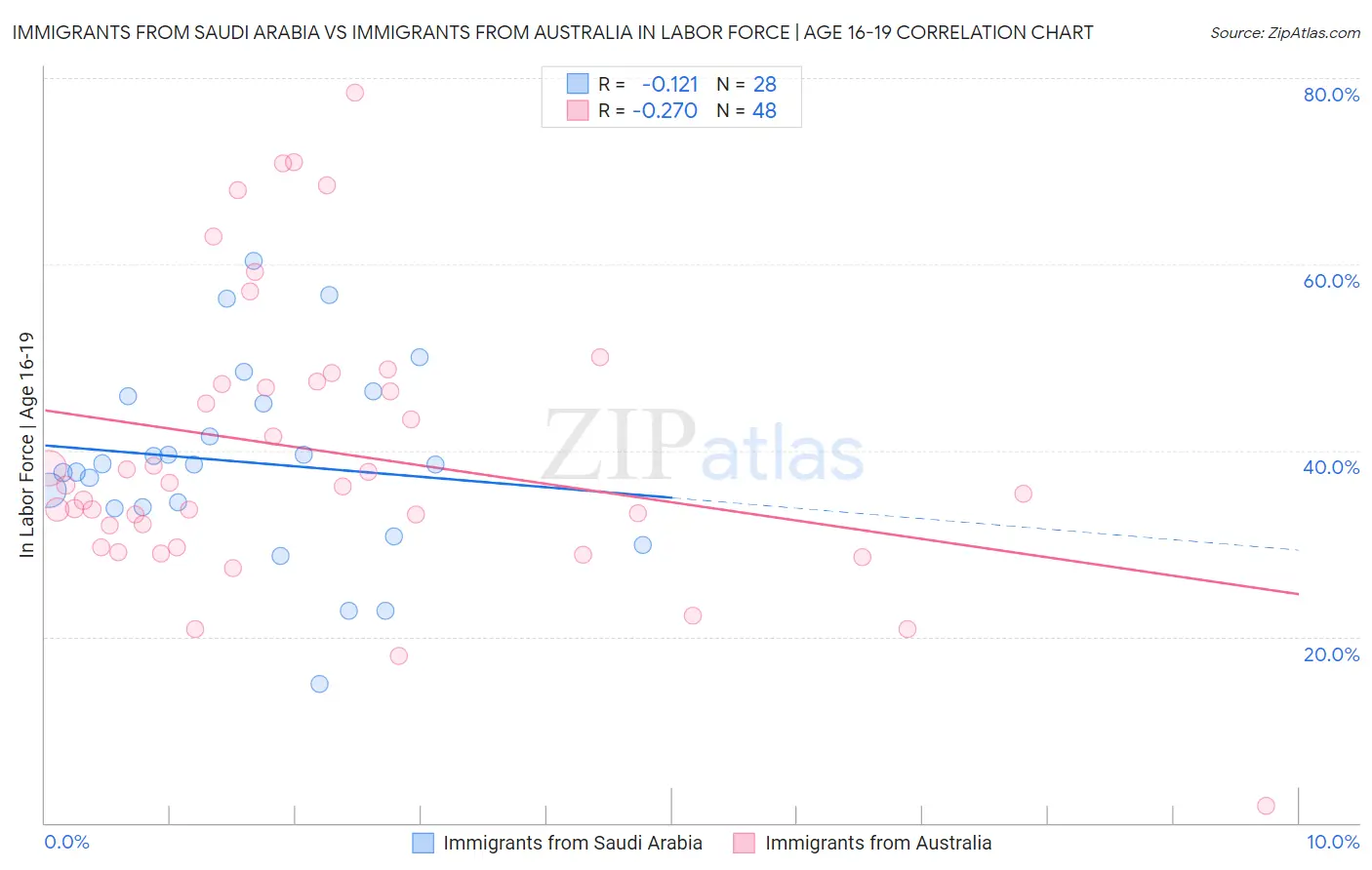 Immigrants from Saudi Arabia vs Immigrants from Australia In Labor Force | Age 16-19