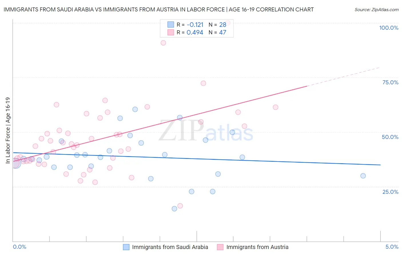 Immigrants from Saudi Arabia vs Immigrants from Austria In Labor Force | Age 16-19