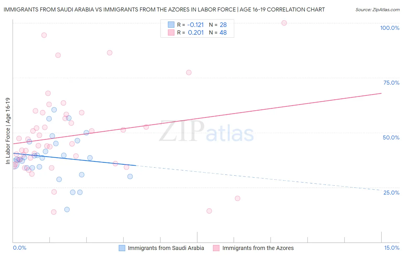 Immigrants from Saudi Arabia vs Immigrants from the Azores In Labor Force | Age 16-19