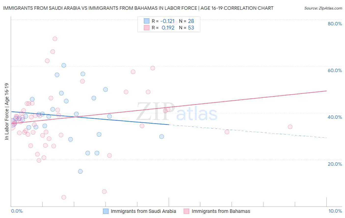Immigrants from Saudi Arabia vs Immigrants from Bahamas In Labor Force | Age 16-19