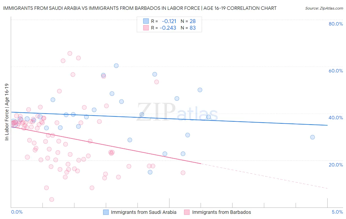 Immigrants from Saudi Arabia vs Immigrants from Barbados In Labor Force | Age 16-19